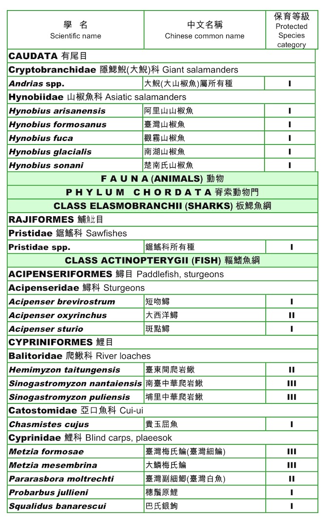 野生動物名錄(魚類部分)