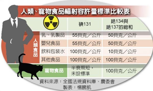 寵物食品 農委會要訂輻射標準