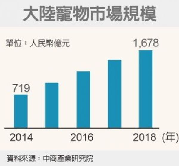 陸寵物經濟火熱 推升市場規模